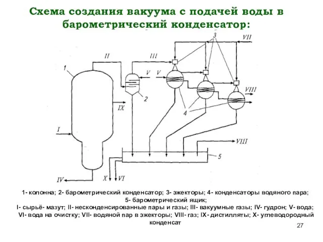 Схема создания вакуума с подачей воды в барометрический конденсатор: 1- колонна; 2- барометрический