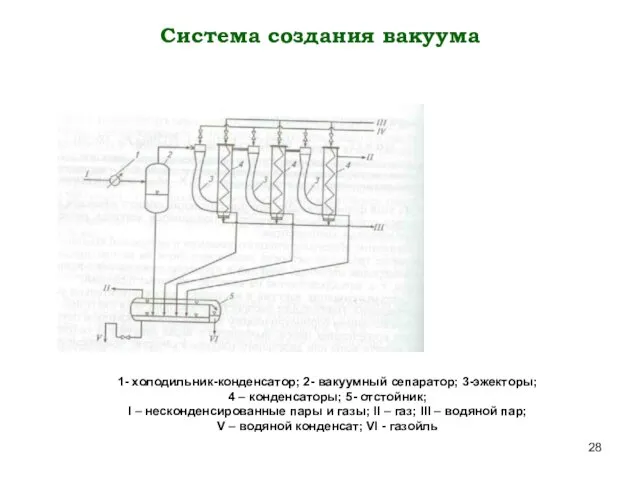 Система создания вакуума 1- холодильник-конденсатор; 2- вакуумный сепаратор; 3-эжекторы; 4 – конденсаторы; 5-
