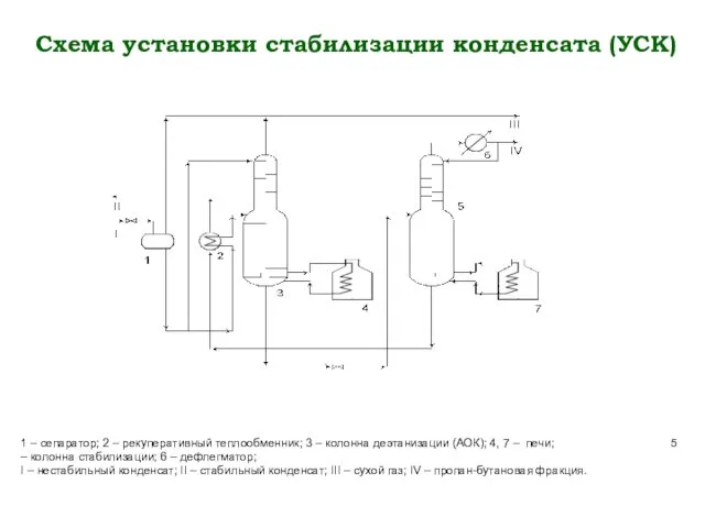 Схема установки стабилизации конденсата (УСК) 1 – сепаратор; 2 – рекуперативный теплообменник; 3