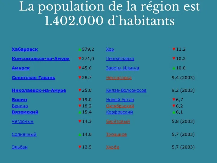 La population de la région est 1.402.000 d`habitants