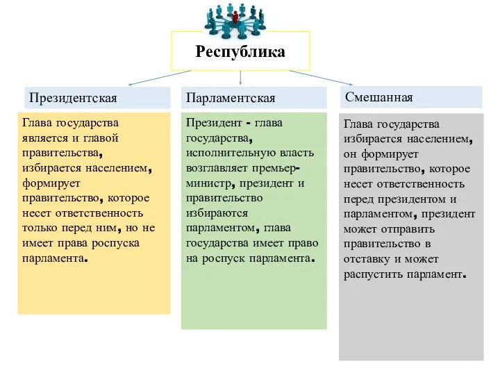 Республика Президентская Парламентская Смешанная Глава государства является и главой правительства,