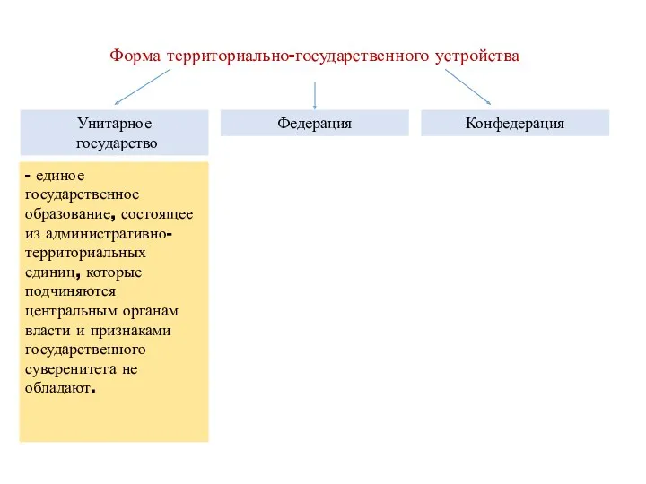 Форма территориально-государственного устройства Унитарное государство Федерация Конфедерация - единое государственное