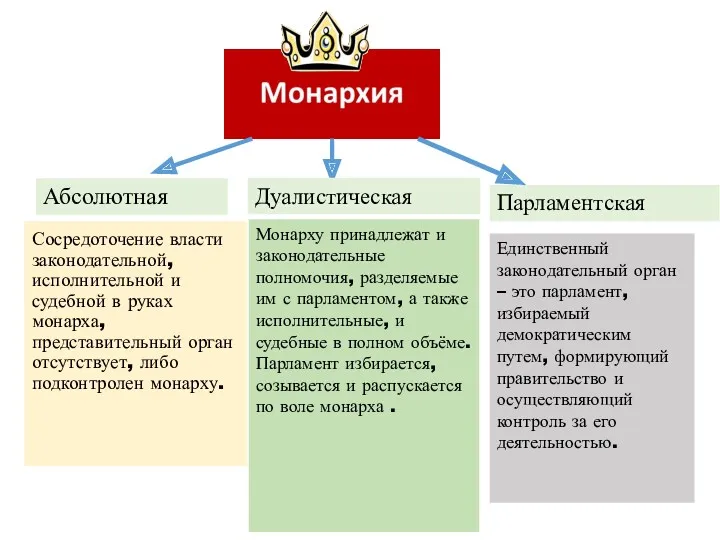 Абсолютная Дуалистическая Парламентская Сосредоточение власти законодательной, исполнительной и судебной в