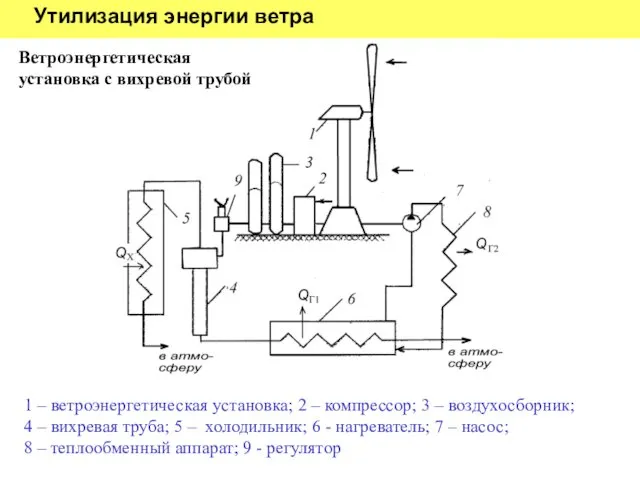 Утилизация энергии ветра 1 – ветроэнергетическая установка; 2 – компрессор; 3 – воздухосборник;