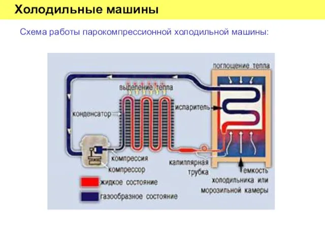 Холодильные машины Схема работы парокомпрессионной холодильной машины: