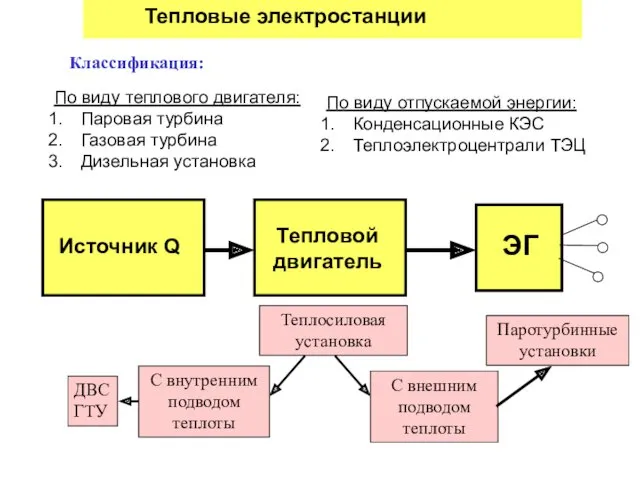 Классификация: По виду теплового двигателя: Паровая турбина Газовая турбина Дизельная