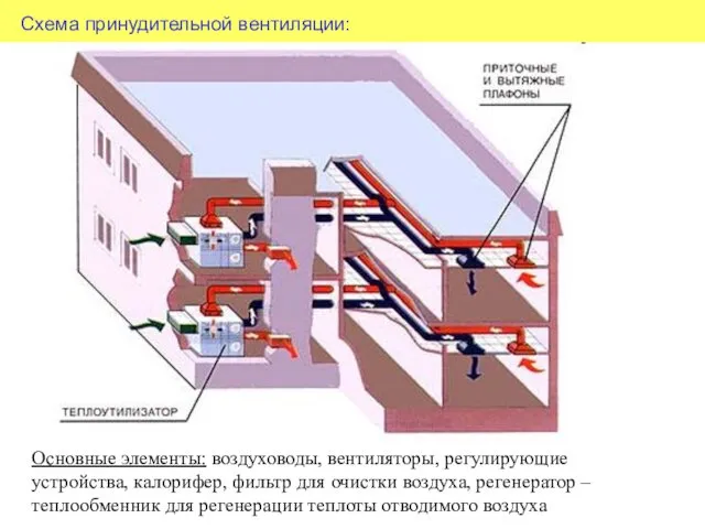 Схема принудительной вентиляции: Основные элементы: воздуховоды, вентиляторы, регулирующие устройства, калорифер, фильтр для очистки