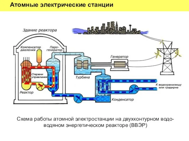 Атомные электрические станции Схема работы атомной электростанции на двухконтурном водо-водяном энергетическом реакторе (ВВЭР)
