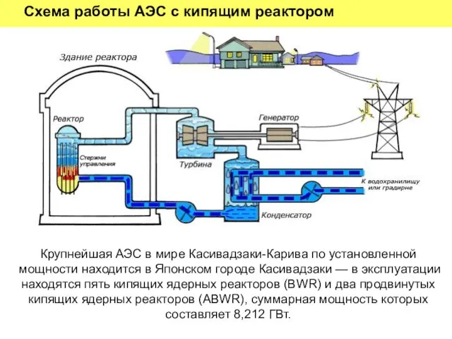 Схема работы АЭС с кипящим реактором Крупнейшая АЭС в мире Касивадзаки-Карива по установленной