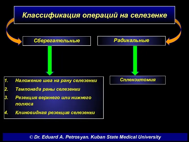 Классификация операций на селезенке Сберегательные Радикальные Наложение шва на рану