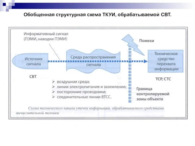 Обобщенная структурная схема ТКУИ, обрабатываемой СВТ.