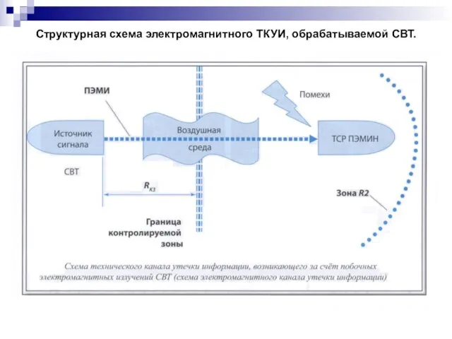 Структурная схема электромагнитного ТКУИ, обрабатываемой СВТ.