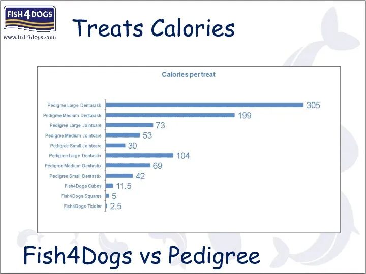 Treats Calories Fish4Dogs vs Pedigree