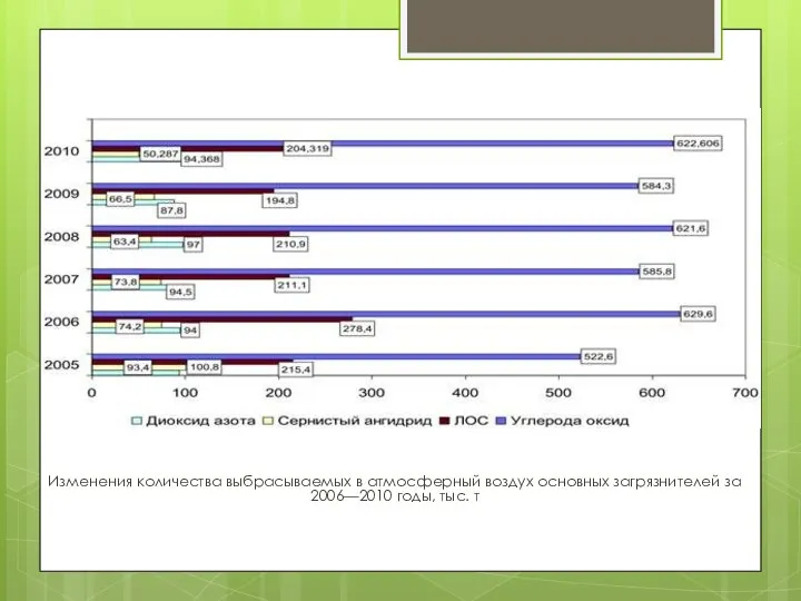 Изменения количества выбрасываемых в атмосферный воздух основных загрязнителей за 2006—2010 годы, тыс. т