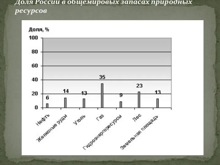 Доля России в общемировых запасах природных ресурсов