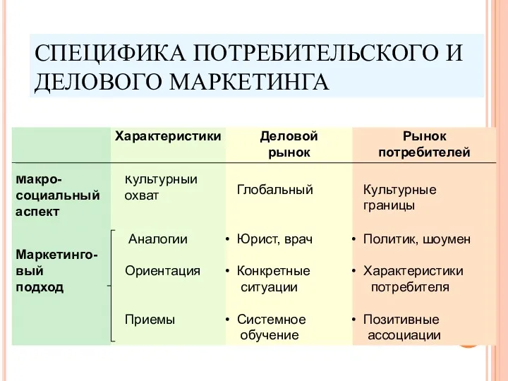 СПЕЦИФИКА ПОТРЕБИТЕЛЬСКОГО И ДЕЛОВОГО МАРКЕТИНГА