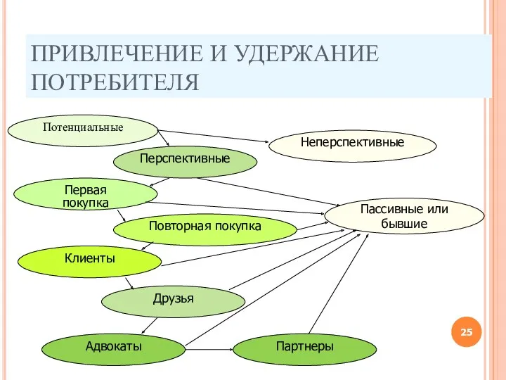 ПРИВЛЕЧЕНИЕ И УДЕРЖАНИЕ ПОТРЕБИТЕЛЯ Потенциальные Пассивные или бывшие Перспективные Первая