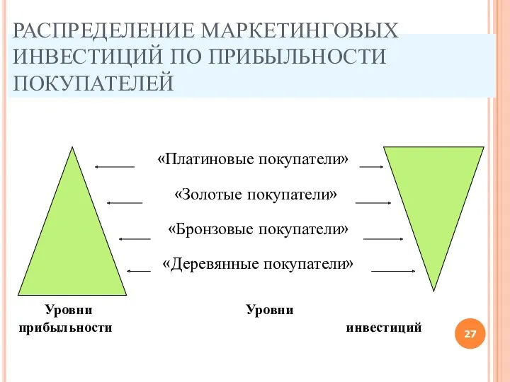 РАСПРЕДЕЛЕНИЕ МАРКЕТИНГОВЫХ ИНВЕСТИЦИЙ ПО ПРИБЫЛЬНОСТИ ПОКУПАТЕЛЕЙ «Платиновые покупатели» «Золотые покупатели»