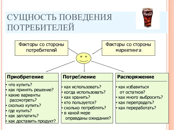 СУЩНОСТЬ ПОВЕДЕНИЯ ПОТРЕБИТЕЛЕЙ Факторы со стороны потребителей Факторы со стороны