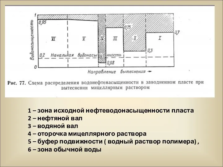 1 – зона исходной нефтеводонасыщенности пласта 2 – нефтяной вал