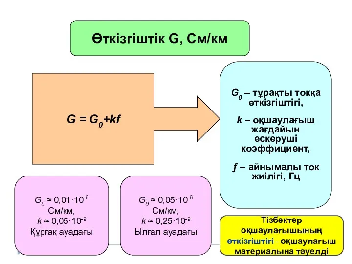 Өткізгіштік G, См/км G = G0+kf G0 – тұрақты токқа