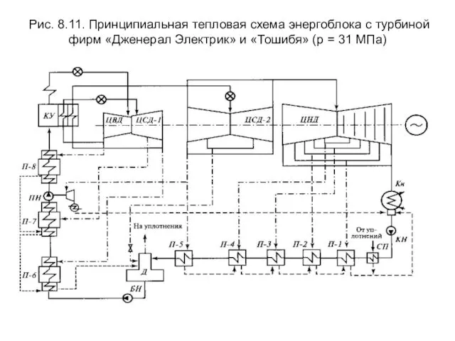 Рис. 8.11. Принципиальная тепловая схема энергоблока с турбиной фирм «Дженерал