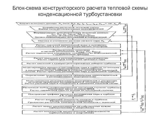 Блок-схема конструкторского расчета тепловой схемы конденсационной турбоустановки