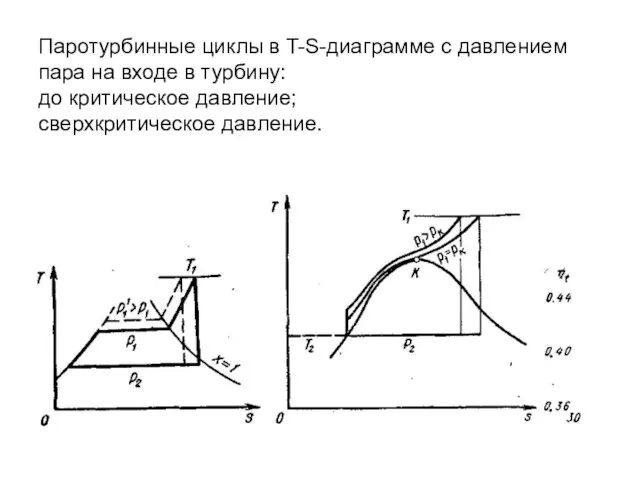Паротурбинные циклы в T-S-диаграмме с давлением пара на входе в турбину: до критическое давление; сверхкритическое давление.