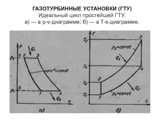 ГАЗОТУРБИННЫЕ УСТАНОВКИ (ГТУ) Идеальный цикл простейшей ГТУ. а) — в р-ν-диаграмме: б) — в T-s-диаграмме.