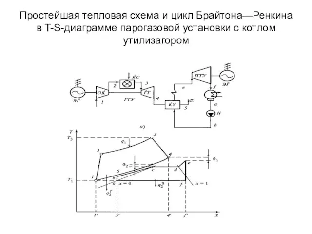 Простейшая тепловая схема и цикл Брайтона—Ренкина в T-S-диаграмме парогазовой установки с котлом утилизагором