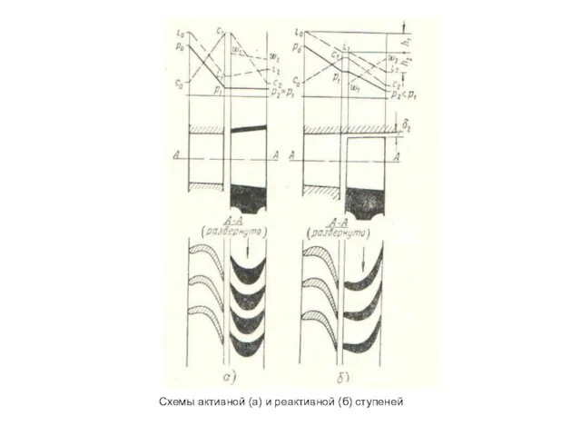 Схемы активной (а) и реактивной (б) ступеней