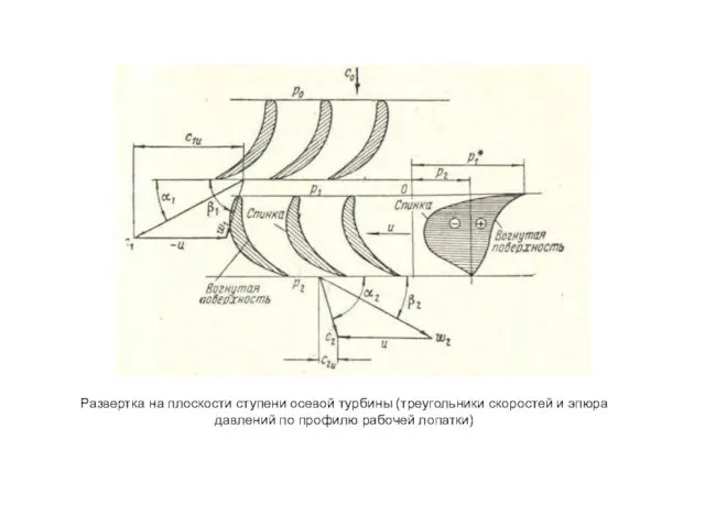 Развертка на плоскости ступени осевой турбины (треугольники скоростей и эпюра давлений по профилю рабочей лопатки)