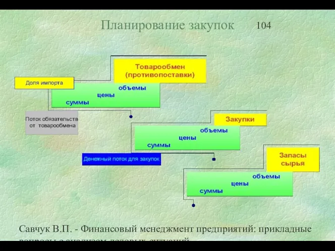 Савчук В.П. - Финансовый менеджмент предприятий: прикладные вопросы с анализом деловых ситуаций Планирование закупок