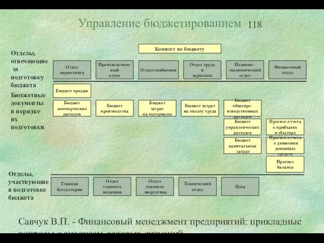 Савчук В.П. - Финансовый менеджмент предприятий: прикладные вопросы с анализом деловых ситуаций Управление бюджетированием