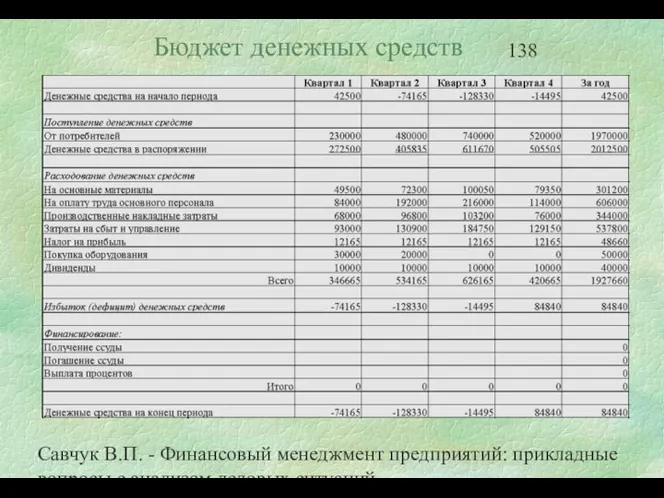 Савчук В.П. - Финансовый менеджмент предприятий: прикладные вопросы с анализом деловых ситуаций Бюджет денежных средств