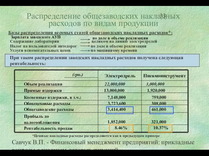 Савчук В.П. - Финансовый менеджмент предприятий: прикладные вопросы с анализом