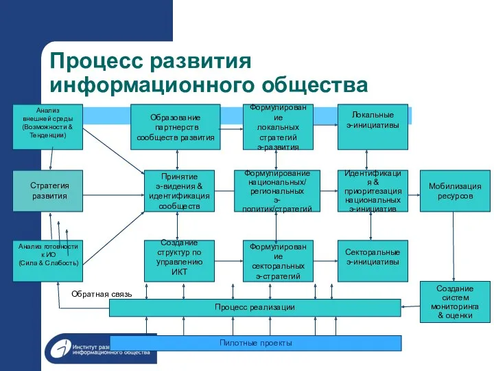 Процесс развития информационного общества Образование партнерств сообществ развития Принятие э-видения