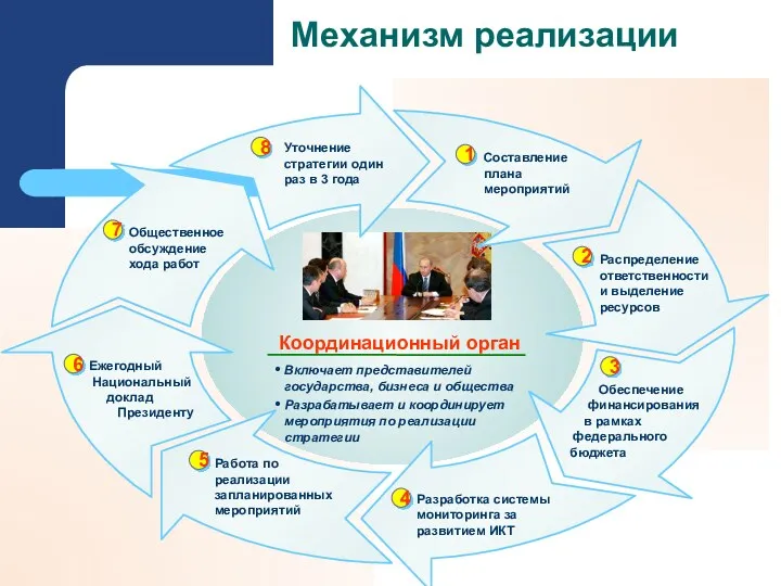 Механизм реализации Работа по реализации запланированных мероприятий Ежегодный Национальный доклад