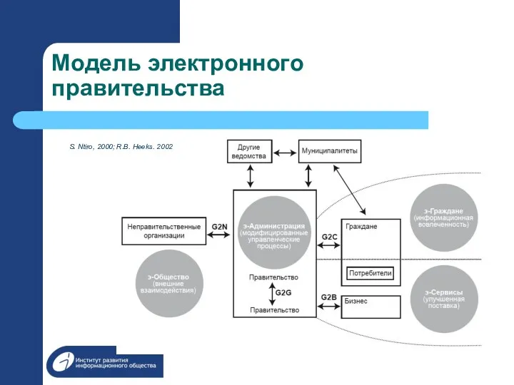 Модель электронного правительства S. Ntiro, 2000; R.B. Heeks. 2002