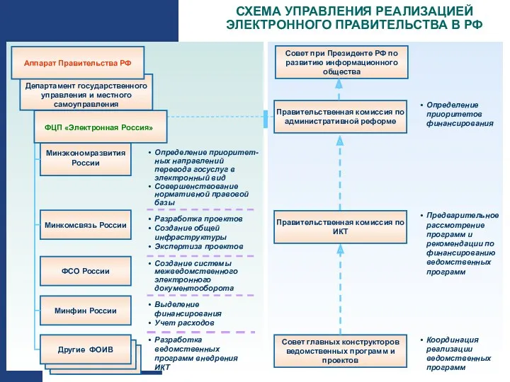 СХЕМА УПРАВЛЕНИЯ РЕАЛИЗАЦИЕЙ ЭЛЕКТРОННОГО ПРАВИТЕЛЬСТВА В РФ Департамент государственного управления
