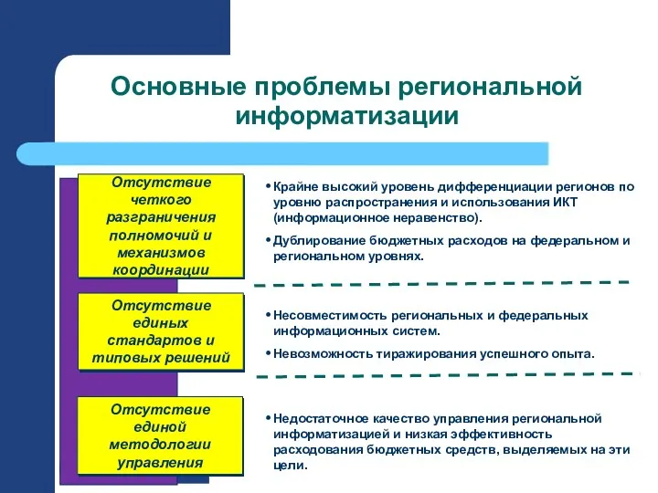 Крайне высокий уровень дифференциации регионов по уровню распространения и использования