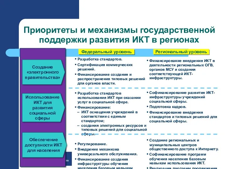 Приоритеты и механизмы государственной поддержки развития ИКТ в регионах Федеральный