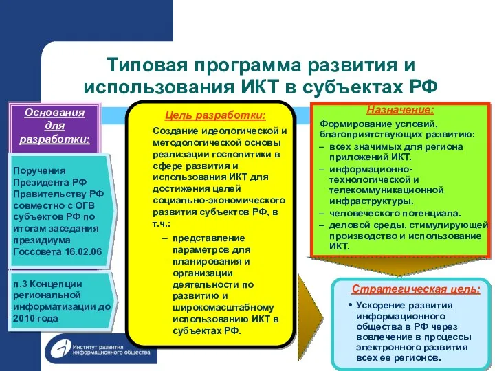 Типовая программа развития и использования ИКТ в субъектах РФ Основания