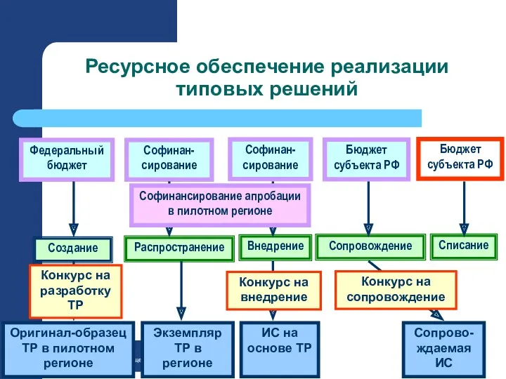 Ресурсное обеспечение реализации типовых решений Распространение Внедрение Сопровождение Списание Оригинал-образец