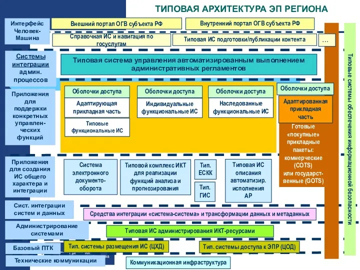 ТИПОВАЯ АРХИТЕКТУРА ЭП РЕГИОНА Средства интеграции «система-система» и трансформации данных