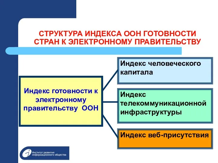 СТРУКТУРА ИНДЕКСА ООН ГОТОВНОСТИ СТРАН К ЭЛЕКТРОННОМУ ПРАВИТЕЛЬСТВУ Индекс готовности