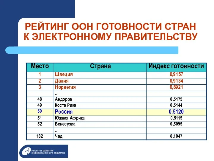 РЕЙТИНГ ООН ГОТОВНОСТИ СТРАН К ЭЛЕКТРОННОМУ ПРАВИТЕЛЬСТВУ