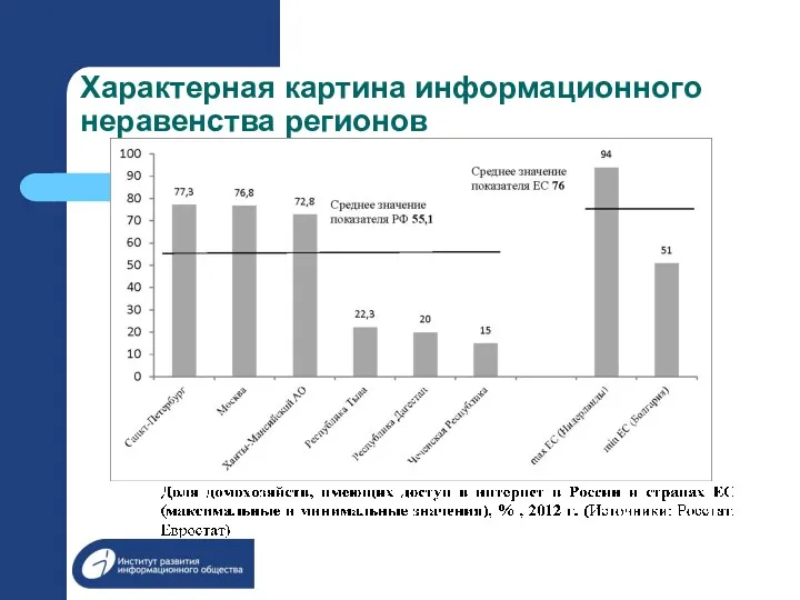 Характерная картина информационного неравенства регионов