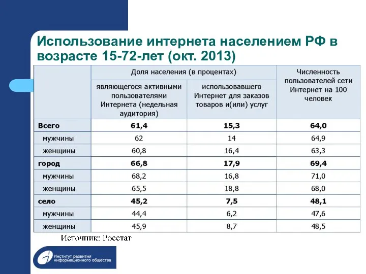 Использование интернета населением РФ в возрасте 15-72-лет (окт. 2013)