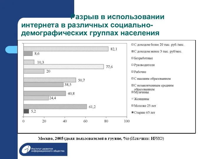 Разрыв в использовании интернета в различных социально-демографических группах населения